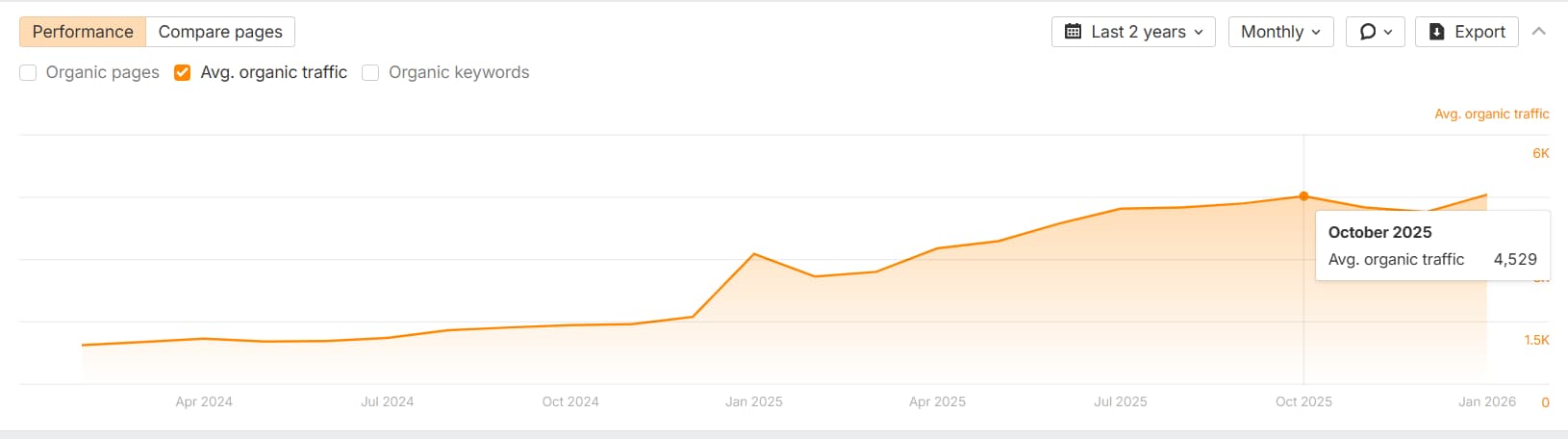 Construction software SEO case study — 400% traffic growth