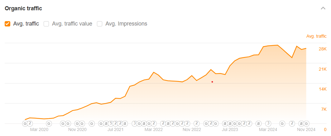 Cybersecurity SEO case study — Balbix 100% organic traffic growth