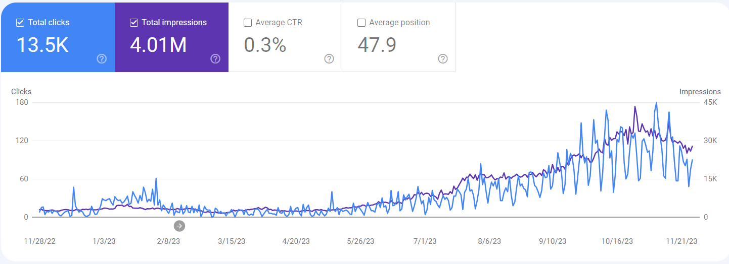 IT Company SEO case study — from 45 to 45,000 impressions