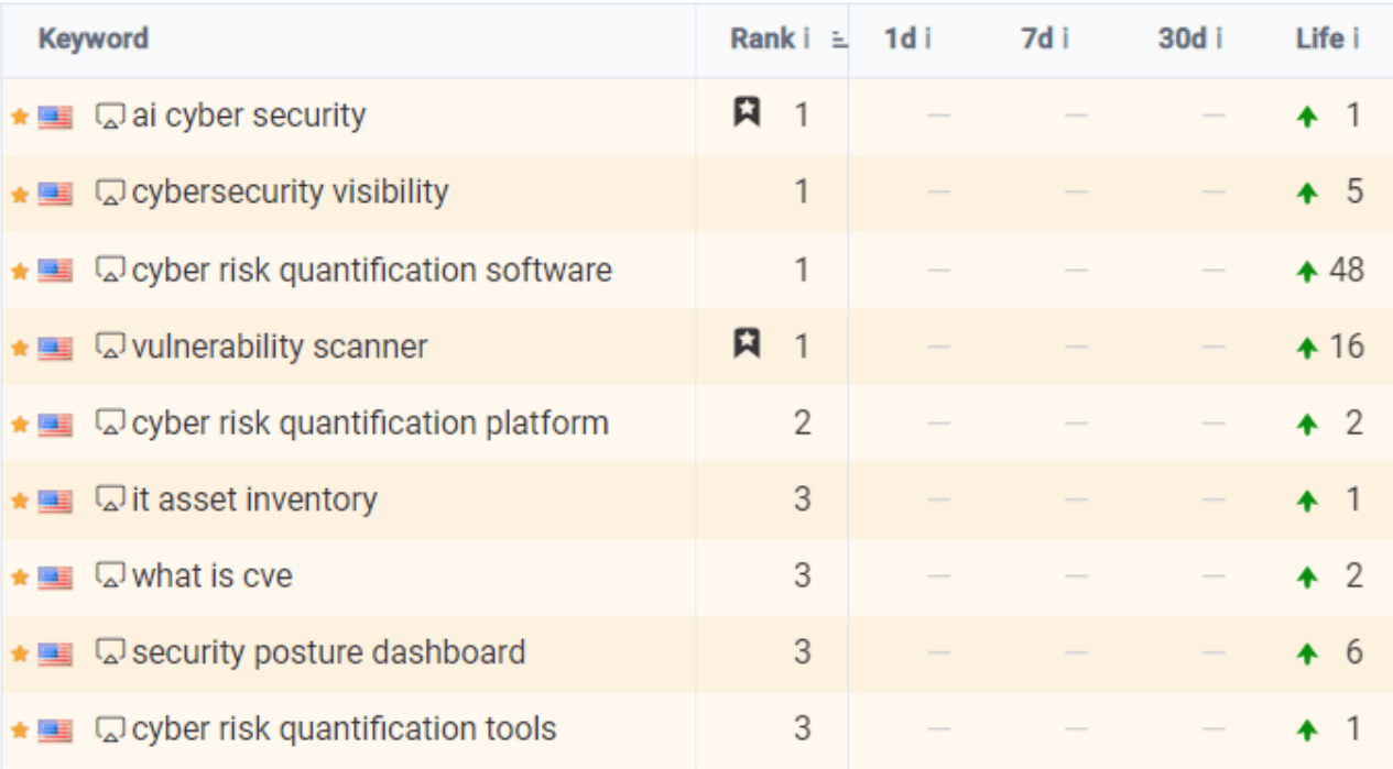 Cybersecurity company organic rankings improvements