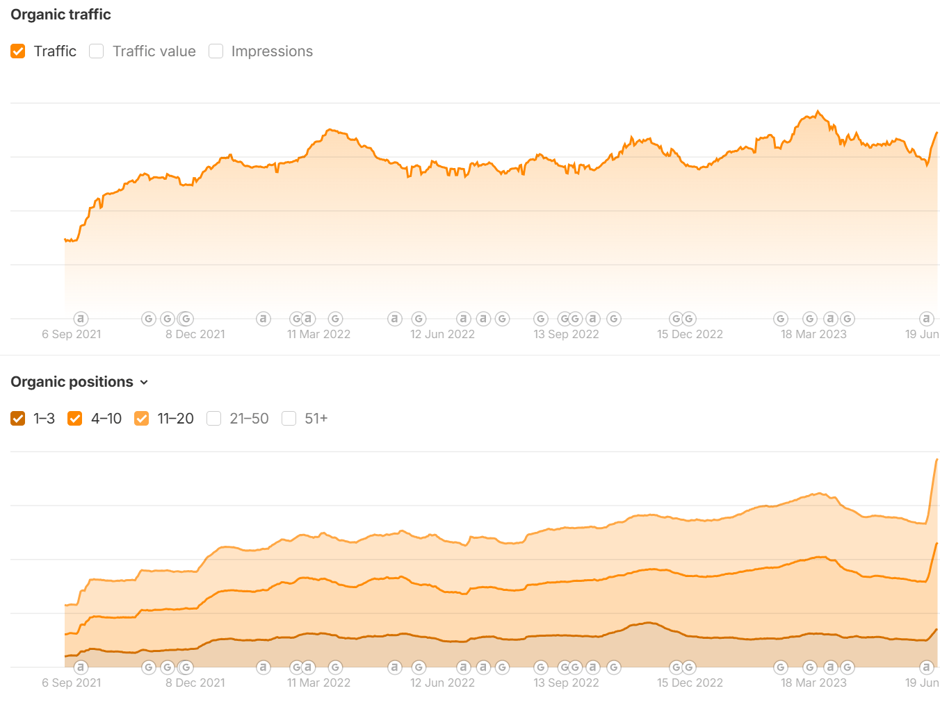 Cybersecurity SEO progress