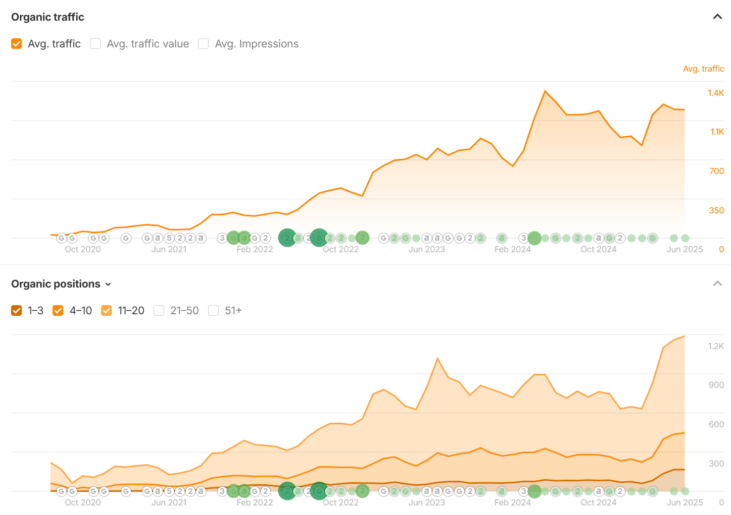 Nebula Graph SaaS SEO case study