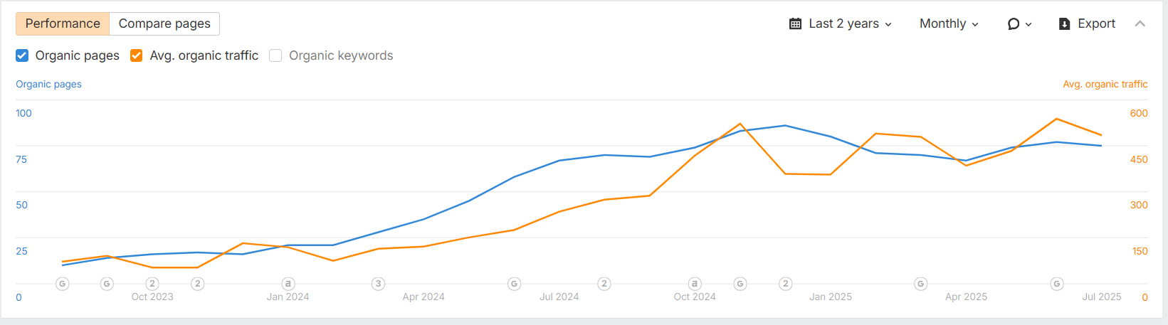 telecom SEO case study