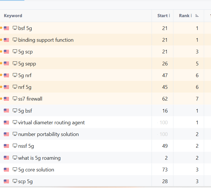 telecom seo case study
