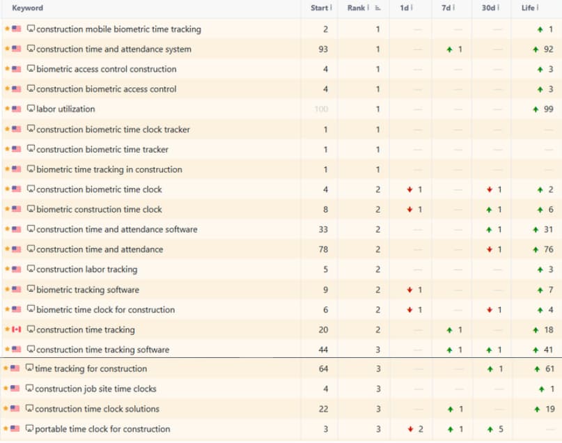 construction software SEO case study